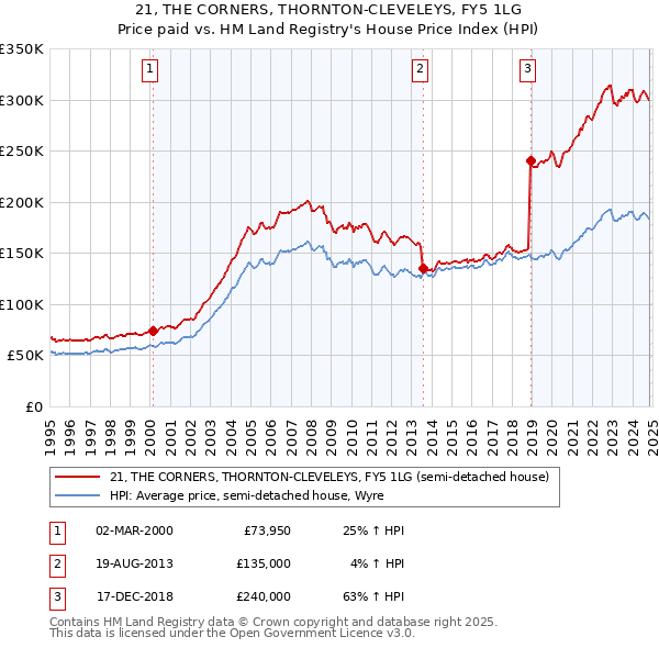 21, THE CORNERS, THORNTON-CLEVELEYS, FY5 1LG: Price paid vs HM Land Registry's House Price Index