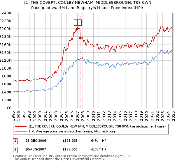 21, THE COVERT, COULBY NEWHAM, MIDDLESBROUGH, TS8 0WN: Price paid vs HM Land Registry's House Price Index