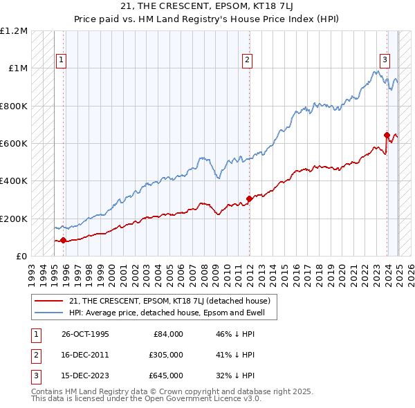 21, THE CRESCENT, EPSOM, KT18 7LJ: Price paid vs HM Land Registry's House Price Index