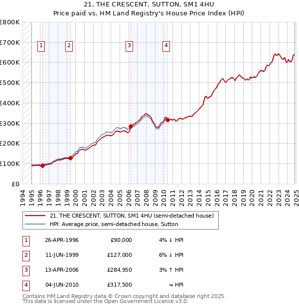 21, THE CRESCENT, SUTTON, SM1 4HU: Price paid vs HM Land Registry's House Price Index