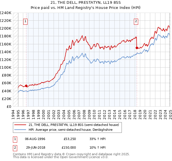 21, THE DELL, PRESTATYN, LL19 8SS: Price paid vs HM Land Registry's House Price Index