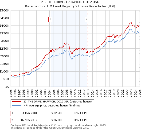 21, THE DRIVE, HARWICH, CO12 3SU: Price paid vs HM Land Registry's House Price Index