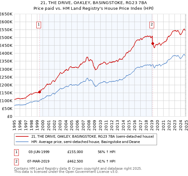 21, THE DRIVE, OAKLEY, BASINGSTOKE, RG23 7BA: Price paid vs HM Land Registry's House Price Index