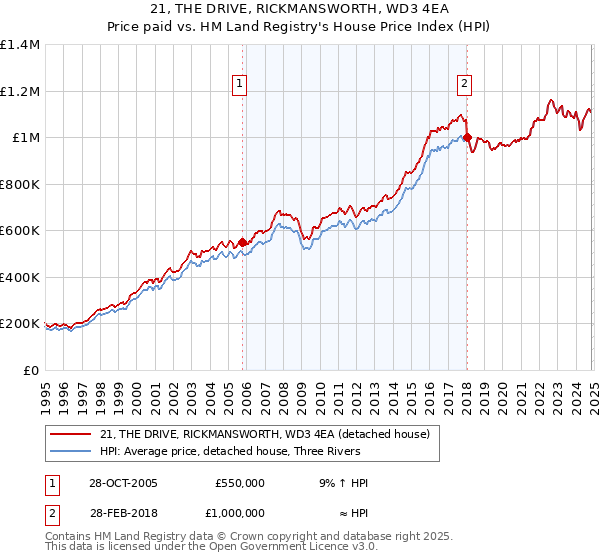 21, THE DRIVE, RICKMANSWORTH, WD3 4EA: Price paid vs HM Land Registry's House Price Index