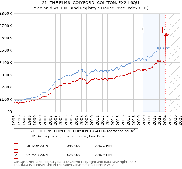 21, THE ELMS, COLYFORD, COLYTON, EX24 6QU: Price paid vs HM Land Registry's House Price Index