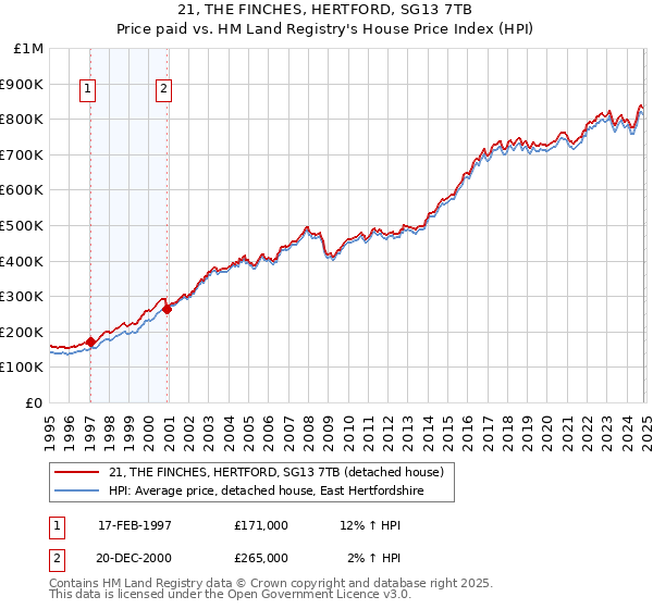 21, THE FINCHES, HERTFORD, SG13 7TB: Price paid vs HM Land Registry's House Price Index