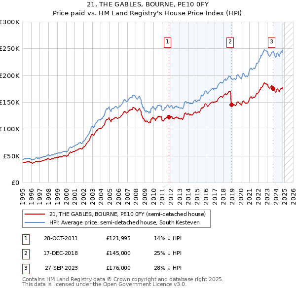 21, THE GABLES, BOURNE, PE10 0FY: Price paid vs HM Land Registry's House Price Index