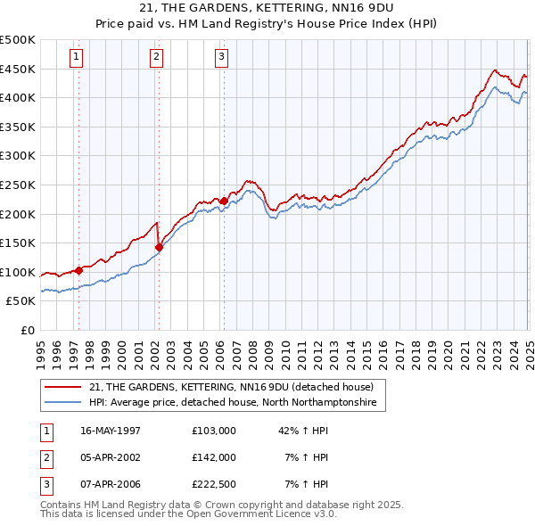 21, THE GARDENS, KETTERING, NN16 9DU: Price paid vs HM Land Registry's House Price Index