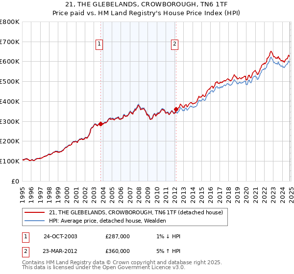 21, THE GLEBELANDS, CROWBOROUGH, TN6 1TF: Price paid vs HM Land Registry's House Price Index