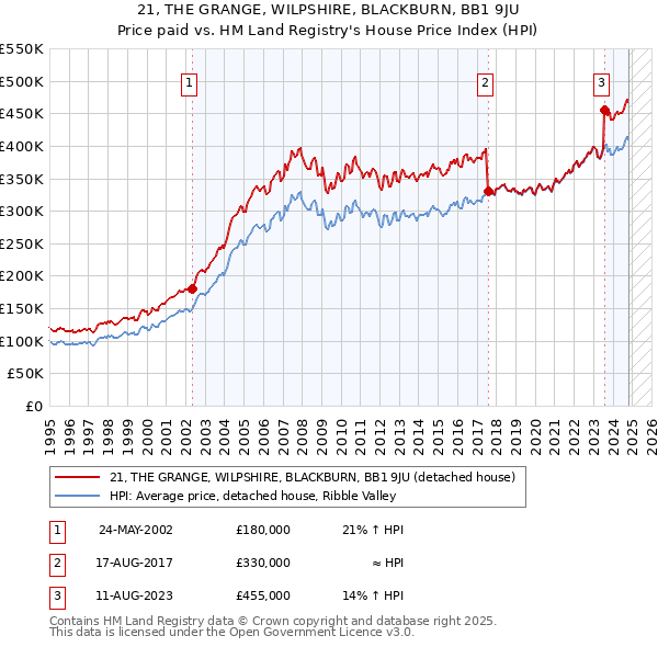 21, THE GRANGE, WILPSHIRE, BLACKBURN, BB1 9JU: Price paid vs HM Land Registry's House Price Index