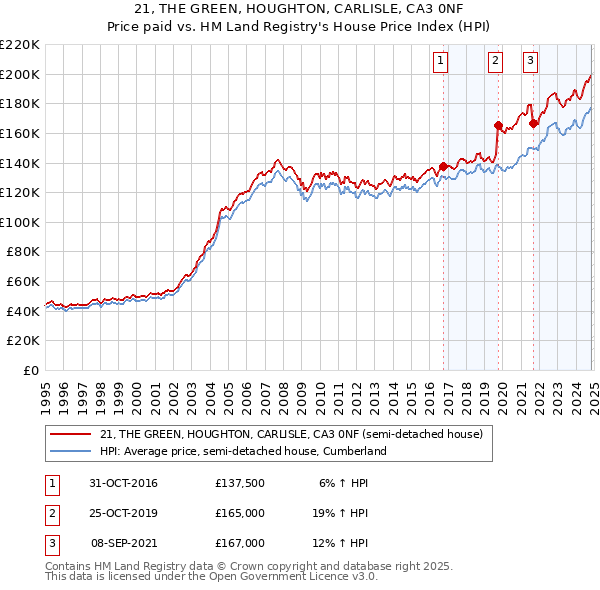 21, THE GREEN, HOUGHTON, CARLISLE, CA3 0NF: Price paid vs HM Land Registry's House Price Index