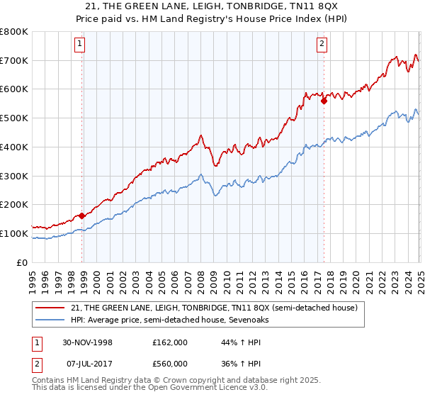 21, THE GREEN LANE, LEIGH, TONBRIDGE, TN11 8QX: Price paid vs HM Land Registry's House Price Index