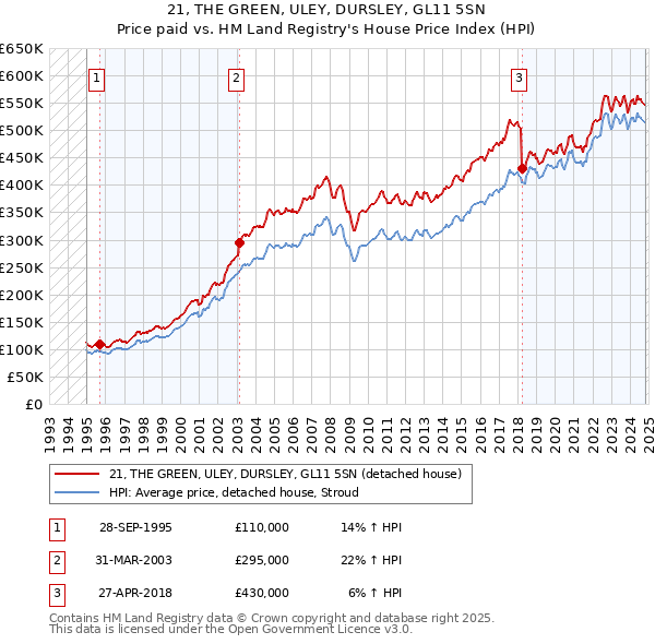 21, THE GREEN, ULEY, DURSLEY, GL11 5SN: Price paid vs HM Land Registry's House Price Index