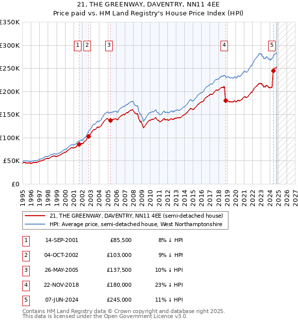 21, THE GREENWAY, DAVENTRY, NN11 4EE: Price paid vs HM Land Registry's House Price Index