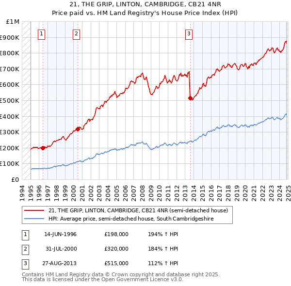 21, THE GRIP, LINTON, CAMBRIDGE, CB21 4NR: Price paid vs HM Land Registry's House Price Index