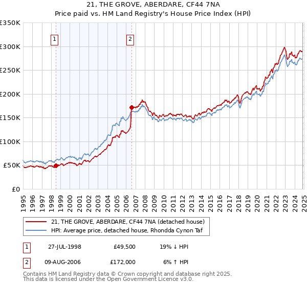 21, THE GROVE, ABERDARE, CF44 7NA: Price paid vs HM Land Registry's House Price Index