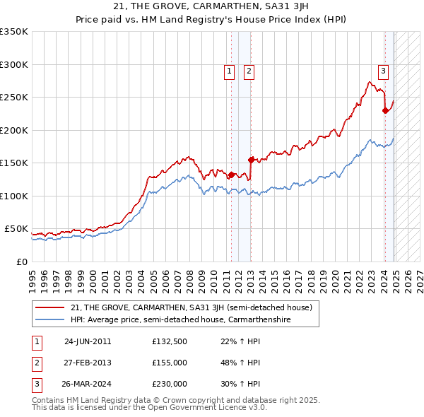 21, THE GROVE, CARMARTHEN, SA31 3JH: Price paid vs HM Land Registry's House Price Index