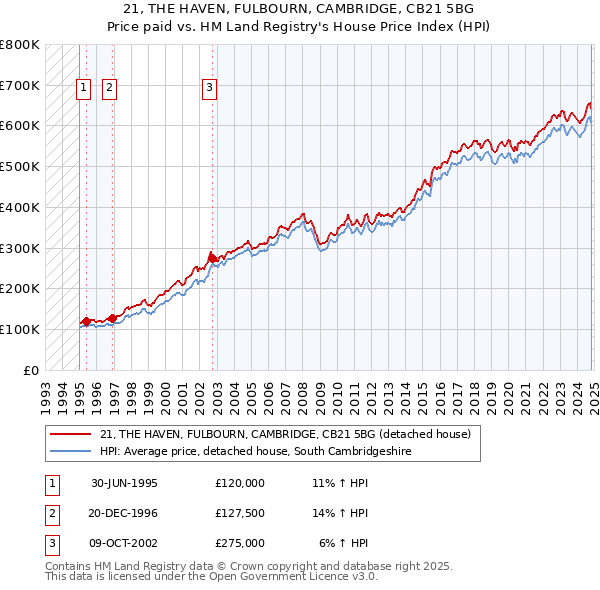 21, THE HAVEN, FULBOURN, CAMBRIDGE, CB21 5BG: Price paid vs HM Land Registry's House Price Index