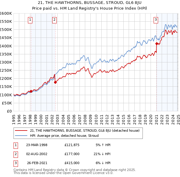 21, THE HAWTHORNS, BUSSAGE, STROUD, GL6 8JU: Price paid vs HM Land Registry's House Price Index