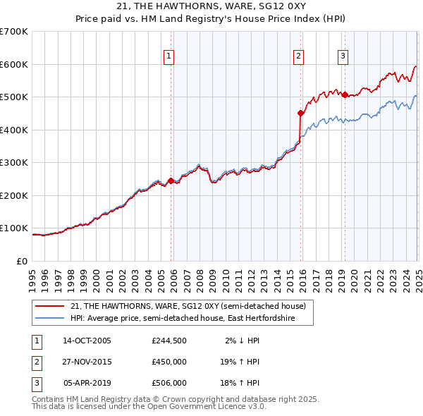 21, THE HAWTHORNS, WARE, SG12 0XY: Price paid vs HM Land Registry's House Price Index