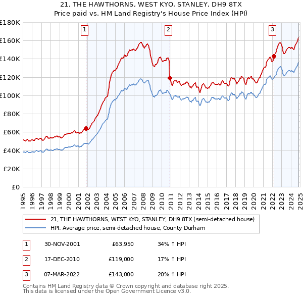 21, THE HAWTHORNS, WEST KYO, STANLEY, DH9 8TX: Price paid vs HM Land Registry's House Price Index