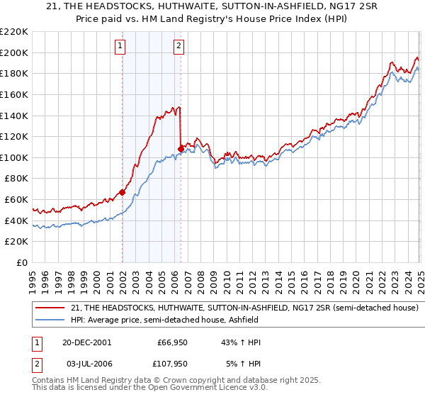 21, THE HEADSTOCKS, HUTHWAITE, SUTTON-IN-ASHFIELD, NG17 2SR: Price paid vs HM Land Registry's House Price Index