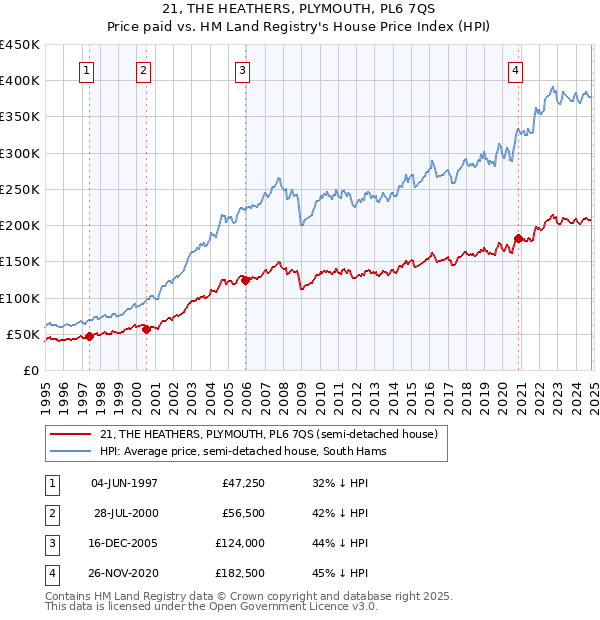 21, THE HEATHERS, PLYMOUTH, PL6 7QS: Price paid vs HM Land Registry's House Price Index