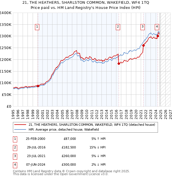 21, THE HEATHERS, SHARLSTON COMMON, WAKEFIELD, WF4 1TQ: Price paid vs HM Land Registry's House Price Index