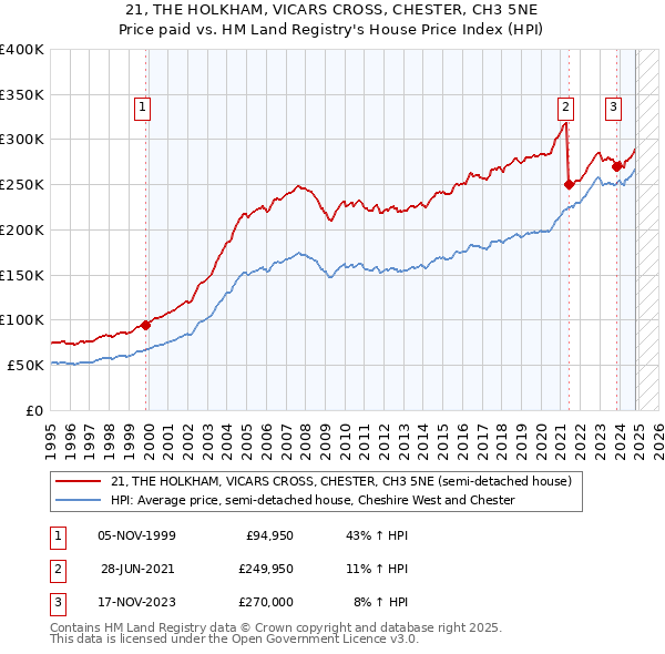 21, THE HOLKHAM, VICARS CROSS, CHESTER, CH3 5NE: Price paid vs HM Land Registry's House Price Index