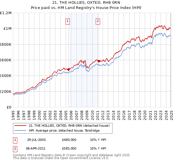 21, THE HOLLIES, OXTED, RH8 0RN: Price paid vs HM Land Registry's House Price Index