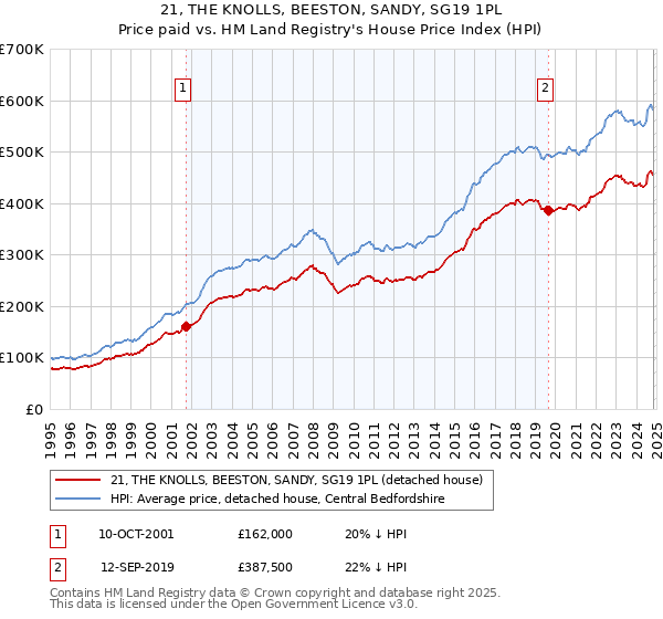 21, THE KNOLLS, BEESTON, SANDY, SG19 1PL: Price paid vs HM Land Registry's House Price Index