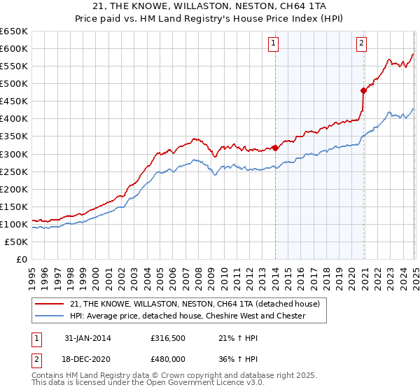 21, THE KNOWE, WILLASTON, NESTON, CH64 1TA: Price paid vs HM Land Registry's House Price Index