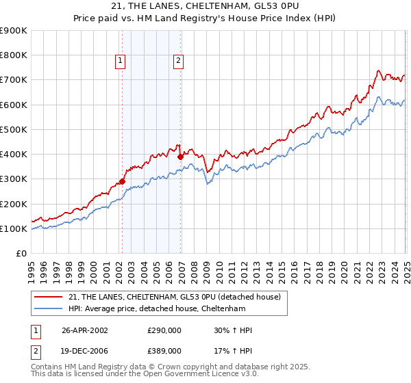 21, THE LANES, CHELTENHAM, GL53 0PU: Price paid vs HM Land Registry's House Price Index