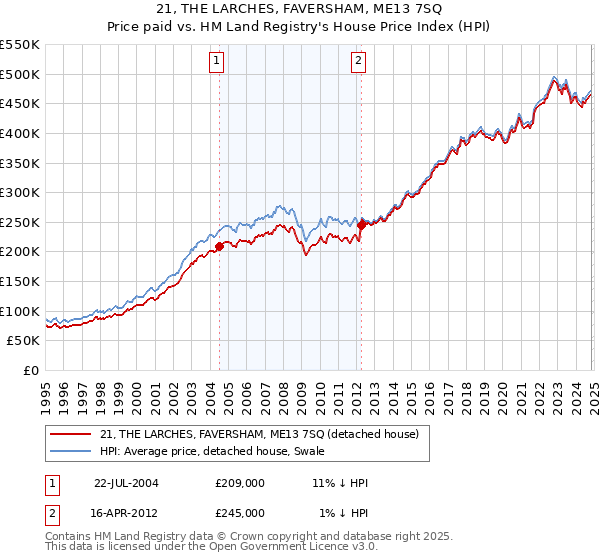 21, THE LARCHES, FAVERSHAM, ME13 7SQ: Price paid vs HM Land Registry's House Price Index