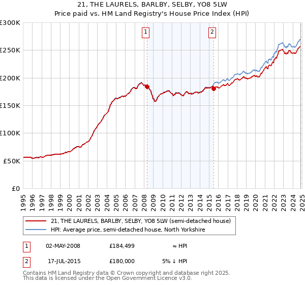 21, THE LAURELS, BARLBY, SELBY, YO8 5LW: Price paid vs HM Land Registry's House Price Index