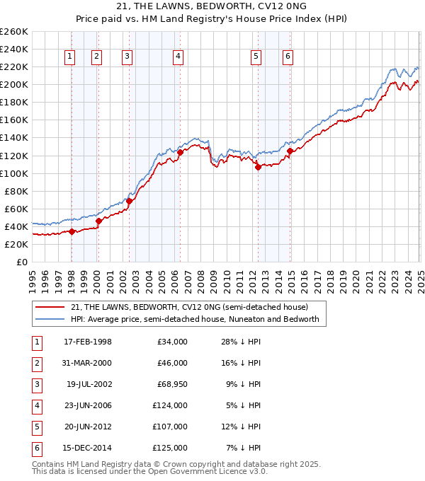 21, THE LAWNS, BEDWORTH, CV12 0NG: Price paid vs HM Land Registry's House Price Index