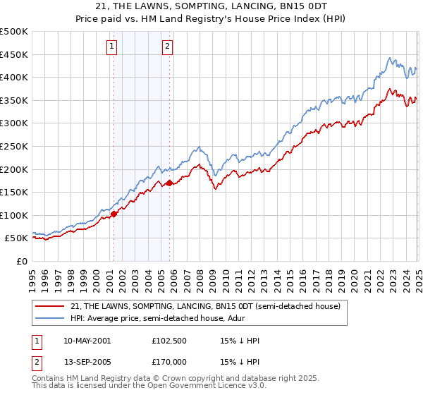 21, THE LAWNS, SOMPTING, LANCING, BN15 0DT: Price paid vs HM Land Registry's House Price Index