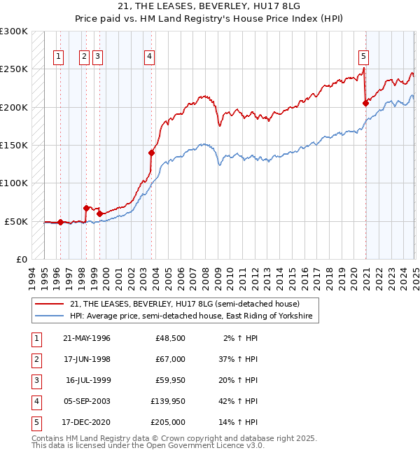 21, THE LEASES, BEVERLEY, HU17 8LG: Price paid vs HM Land Registry's House Price Index