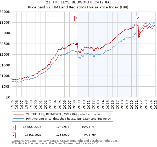 21, THE LEYS, BEDWORTH, CV12 8AJ: Price paid vs HM Land Registry's House Price Index