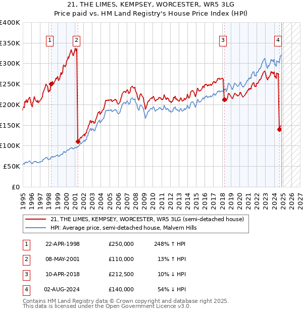 21, THE LIMES, KEMPSEY, WORCESTER, WR5 3LG: Price paid vs HM Land Registry's House Price Index