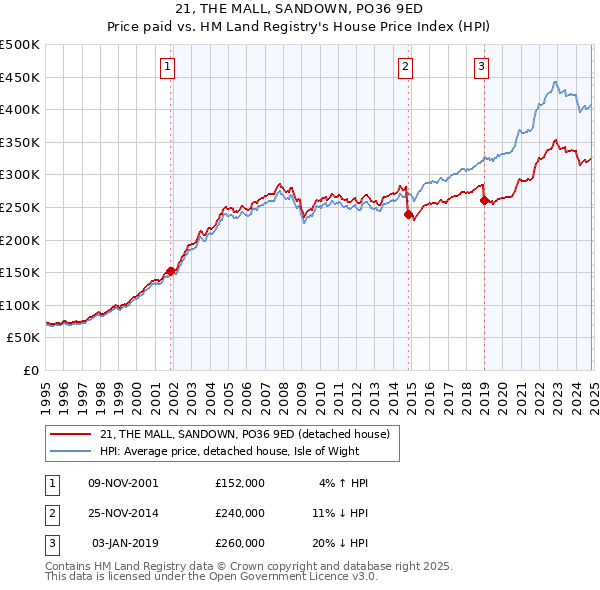 21, THE MALL, SANDOWN, PO36 9ED: Price paid vs HM Land Registry's House Price Index