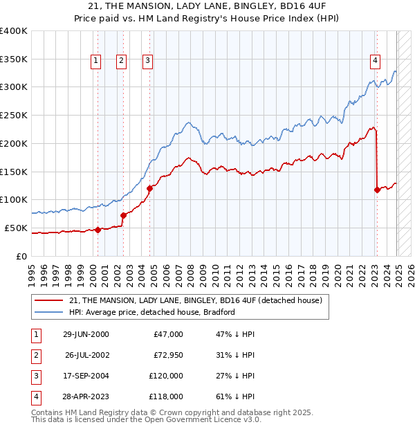 21, THE MANSION, LADY LANE, BINGLEY, BD16 4UF: Price paid vs HM Land Registry's House Price Index