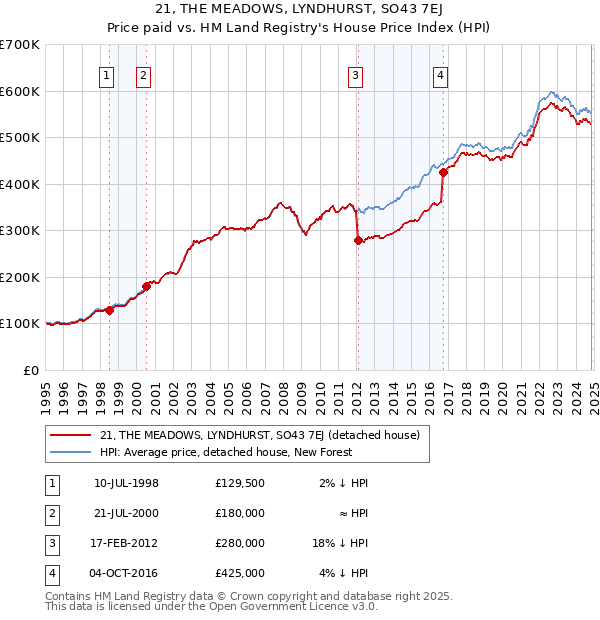 21, THE MEADOWS, LYNDHURST, SO43 7EJ: Price paid vs HM Land Registry's House Price Index