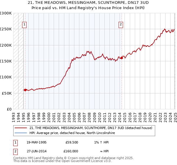 21, THE MEADOWS, MESSINGHAM, SCUNTHORPE, DN17 3UD: Price paid vs HM Land Registry's House Price Index