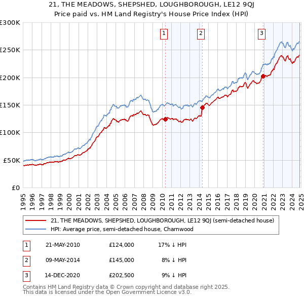 21, THE MEADOWS, SHEPSHED, LOUGHBOROUGH, LE12 9QJ: Price paid vs HM Land Registry's House Price Index