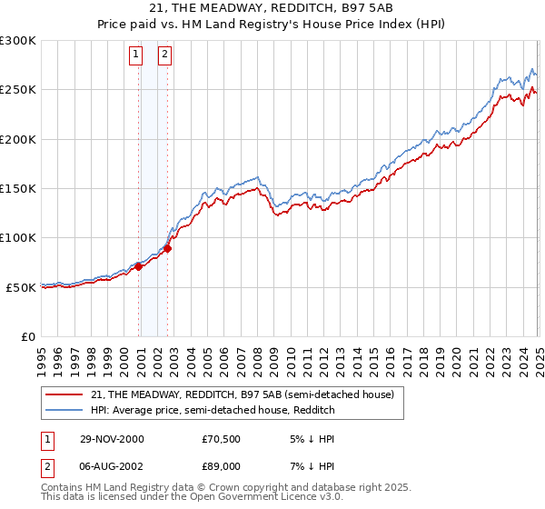 21, THE MEADWAY, REDDITCH, B97 5AB: Price paid vs HM Land Registry's House Price Index