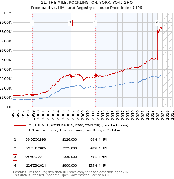 21, THE MILE, POCKLINGTON, YORK, YO42 2HQ: Price paid vs HM Land Registry's House Price Index