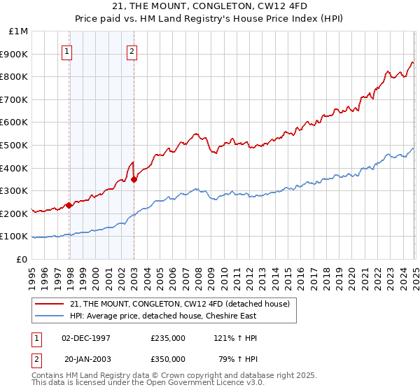 21, THE MOUNT, CONGLETON, CW12 4FD: Price paid vs HM Land Registry's House Price Index