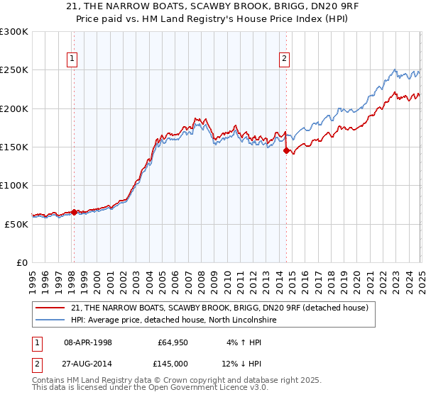 21, THE NARROW BOATS, SCAWBY BROOK, BRIGG, DN20 9RF: Price paid vs HM Land Registry's House Price Index