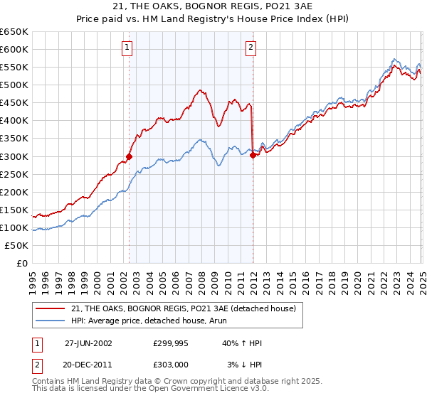 21, THE OAKS, BOGNOR REGIS, PO21 3AE: Price paid vs HM Land Registry's House Price Index